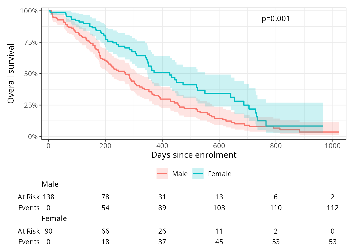 Kaplan–Meier overall survival curves by sex with 95% confidence bands, log-rank p = 0.001, and a number-at-risk table below the plot